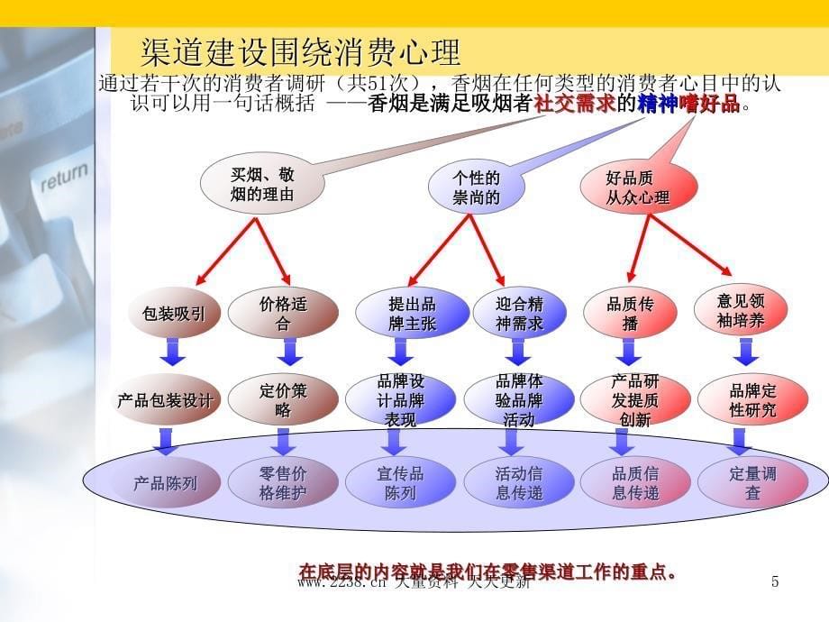 《精编》烟草行业渠道建设的管理定义_第5页