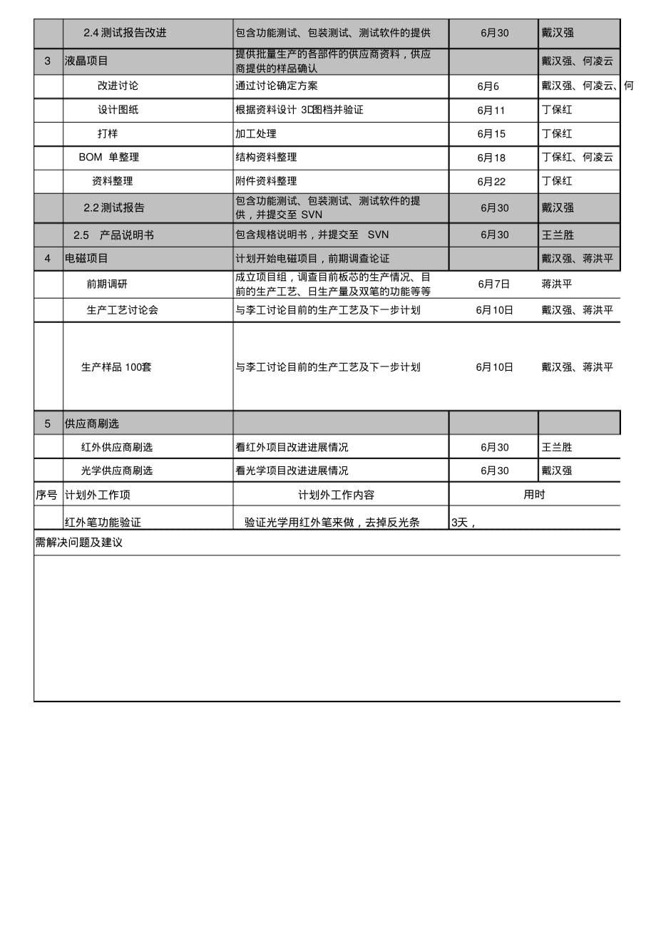 2020年研发中心6月工作总结(硬件组)_第2页