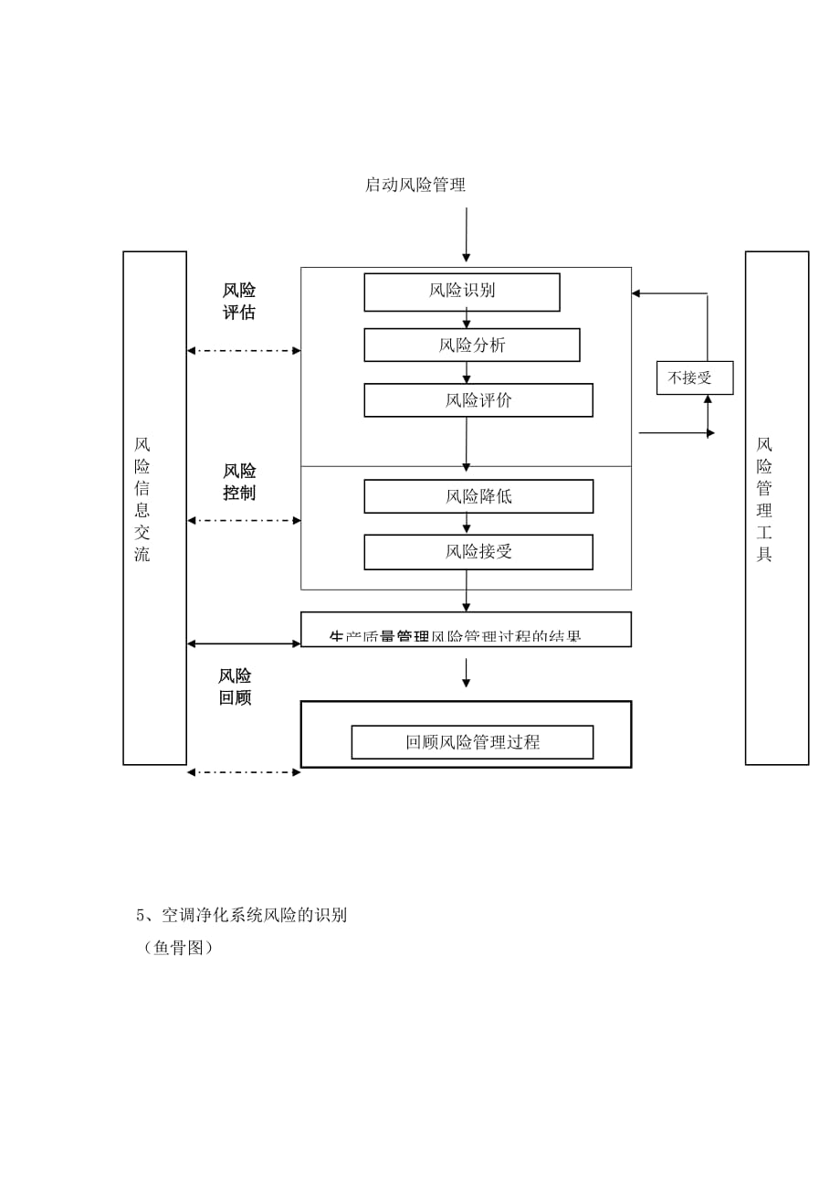 空调净化系统风险评估报告系统风险管理_第4页