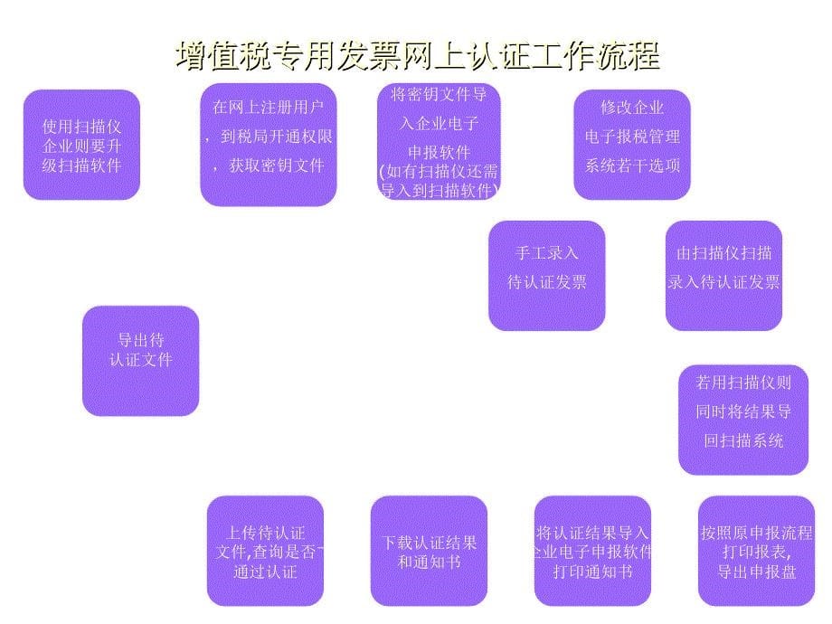 《精编》企业增值税网上认证培训教程_第5页