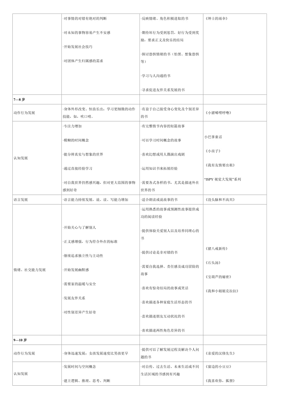 0-12岁各个年龄段孩子的发育特点及阅读建议.doc_第2页