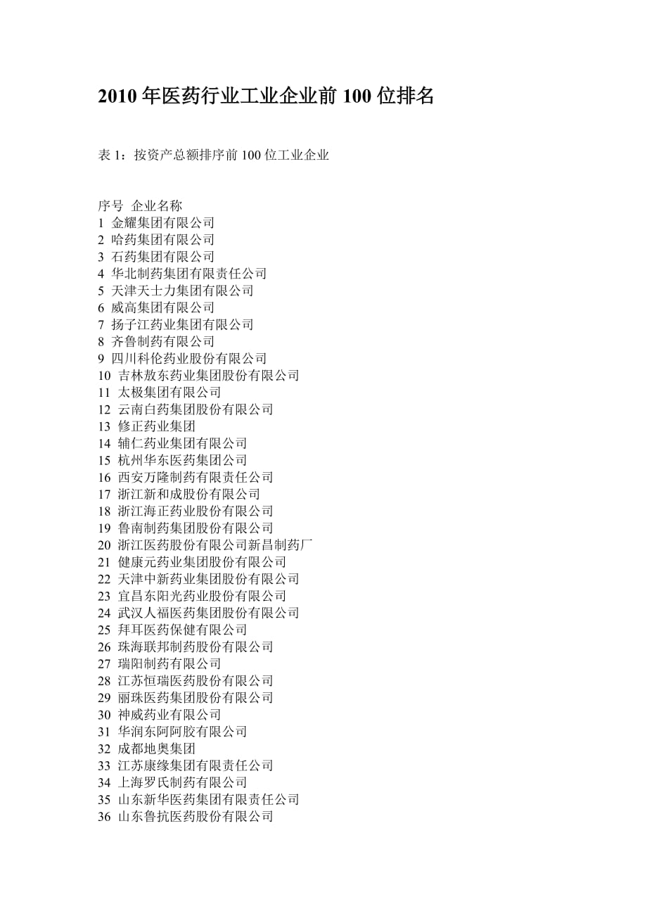 XXXX年医药行业工业企业前100位排名_第1页