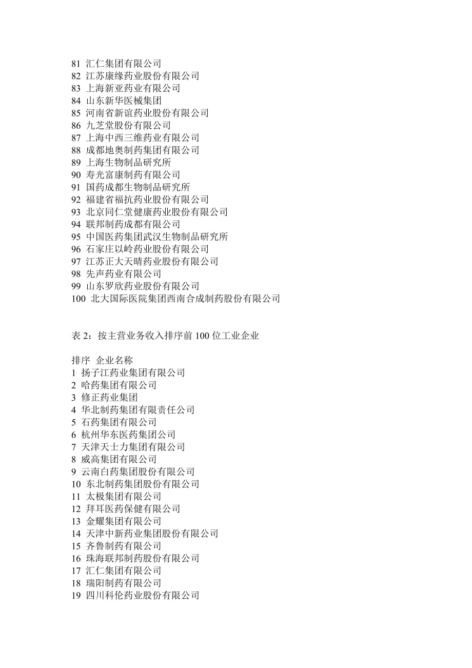 XXXX年医药行业工业企业前100位排名_第3页