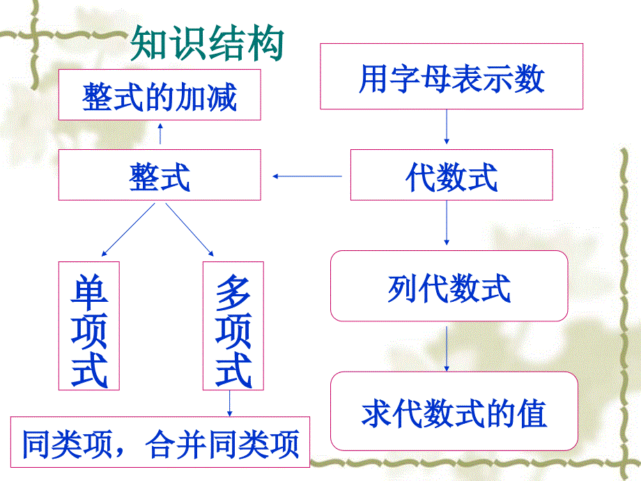 七上第四章_代数式复习课_第2页