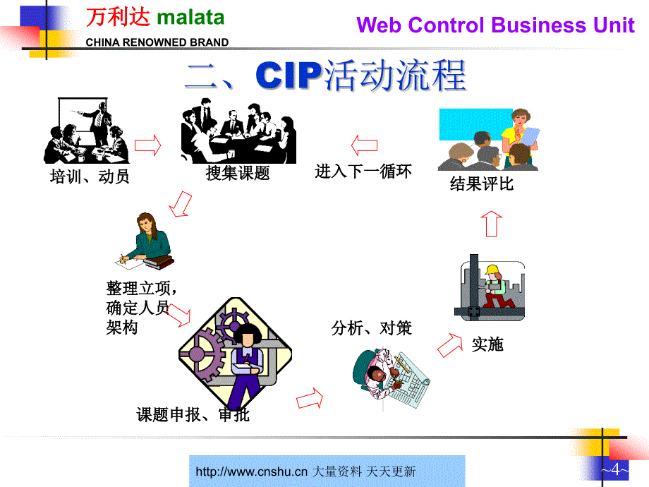 《精编》某企业开展CIP活动教材培训_第4页