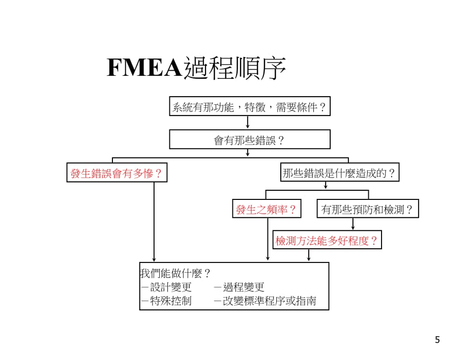 《精编》FMEA失效模式与效应分析绿带课程_第5页