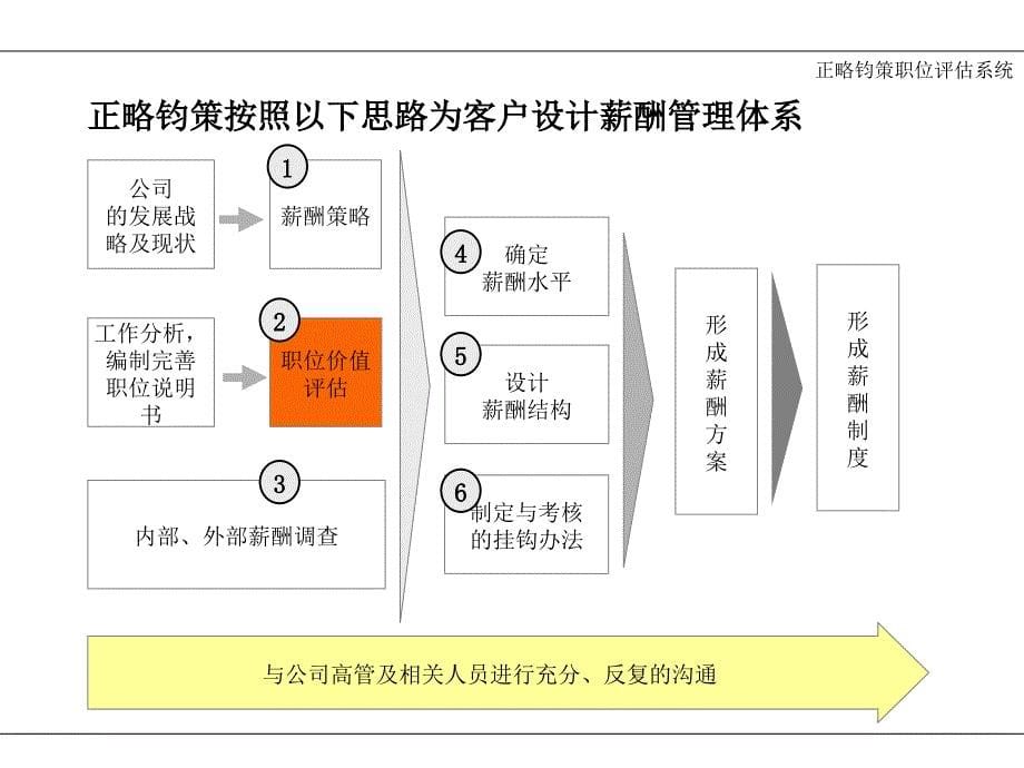 《精编》某公司薪酬管理和绩效考核制度的结合_第5页