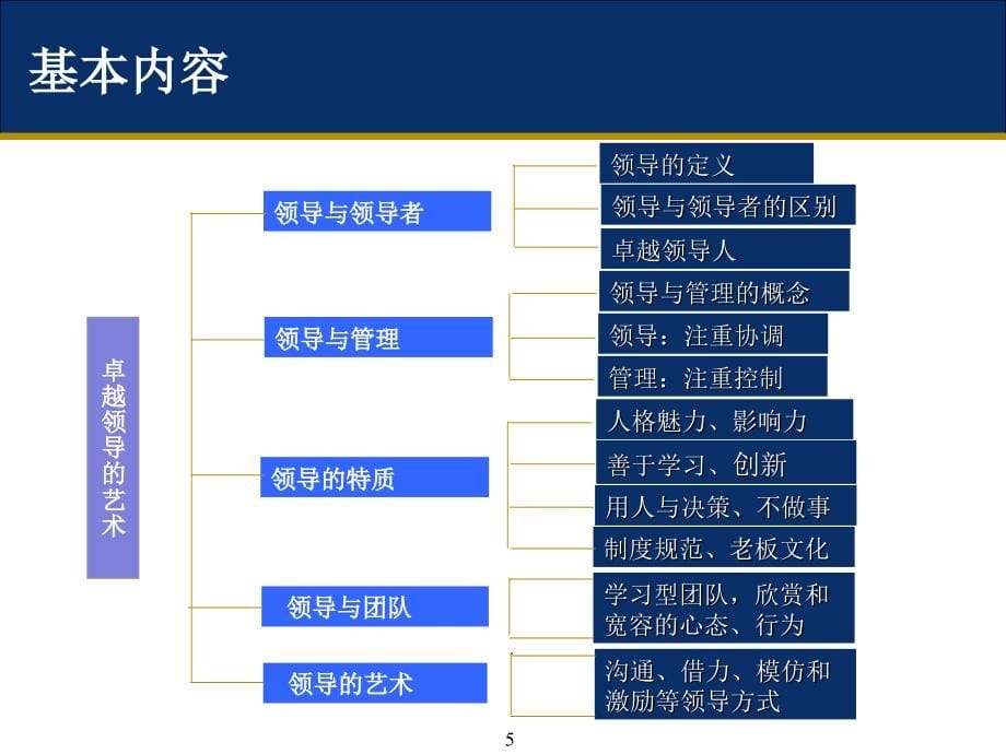 《精编》卓越领导的特质与艺术_第5页