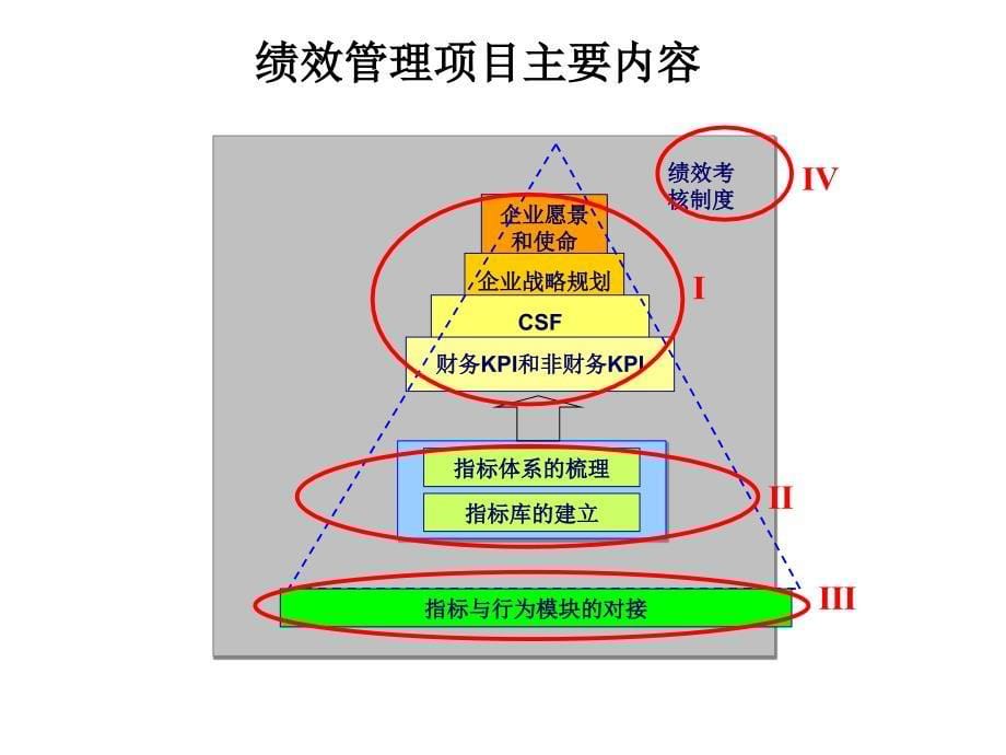 《精编》企业绩效管理与KPI指标体系的应用_第5页