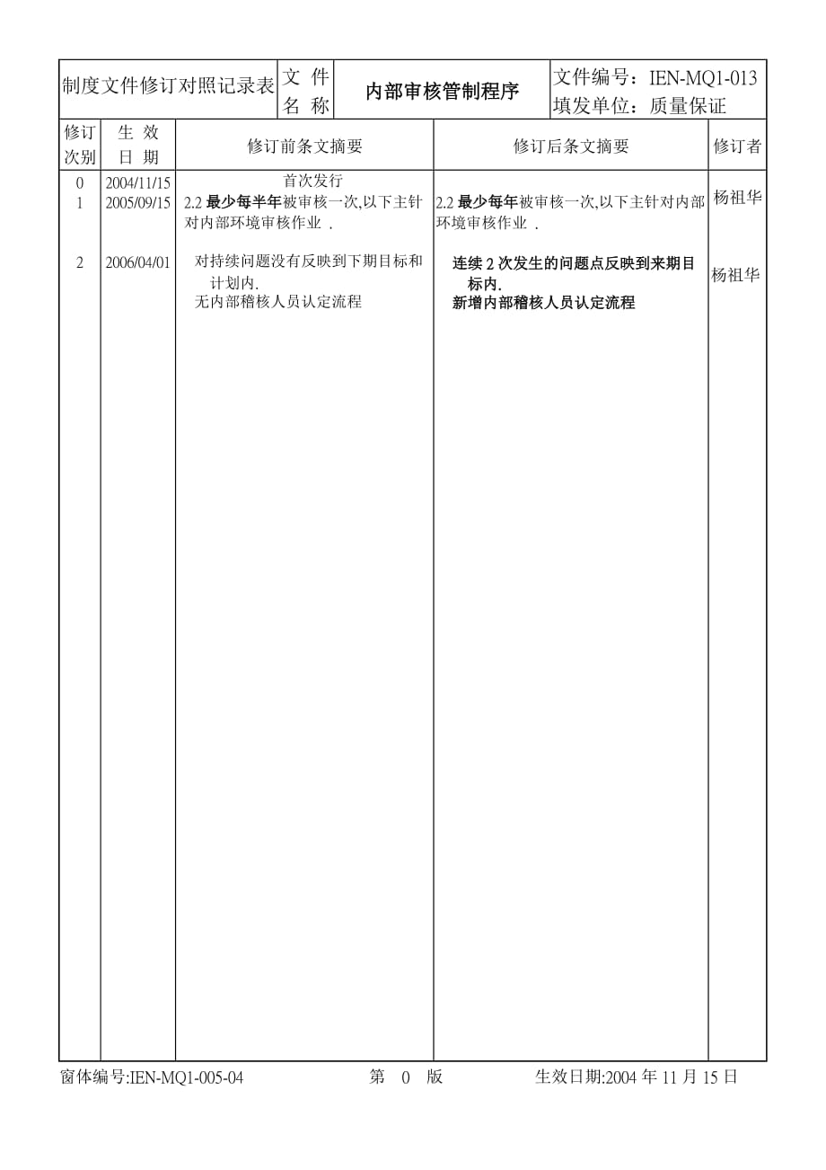 《精编》ISO14001：2004程序文件及表格13_第1页