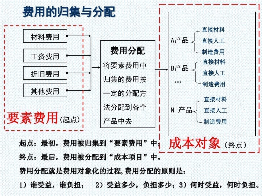 《精编》制造业成本管理的定义_第5页