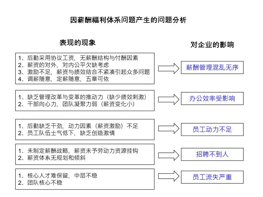 《精编》某药业集团薪酬福利体系设计方案_第3页