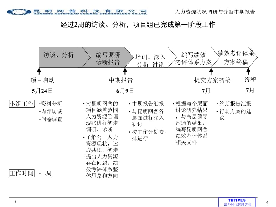 《精编》某公司人力资源状况调研诊断_第4页