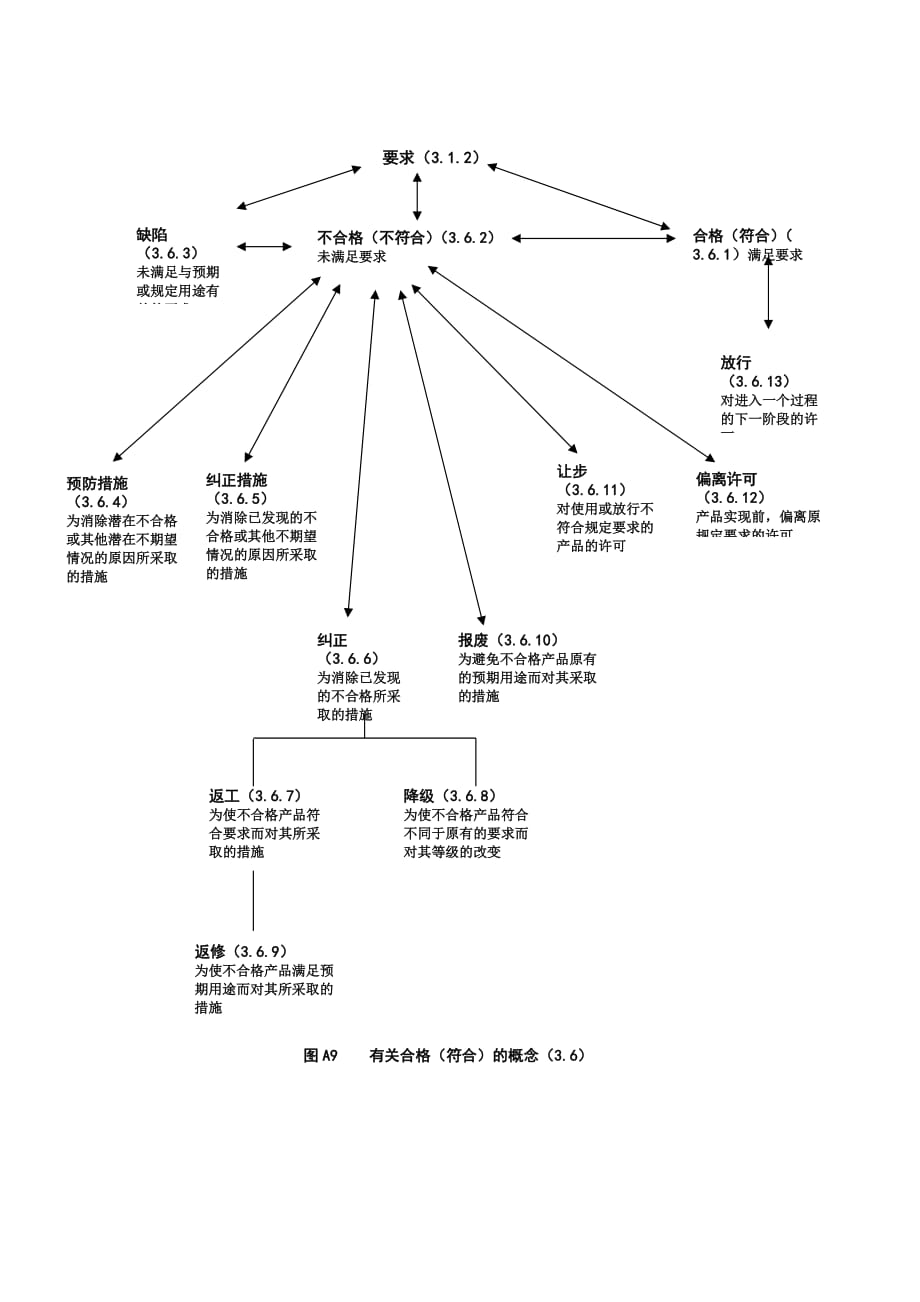 《精编》ISO9000相关流程简介_第3页