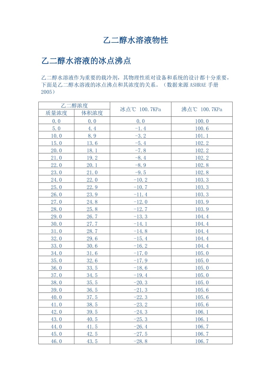 乙二醇水溶液物性.doc_第1页