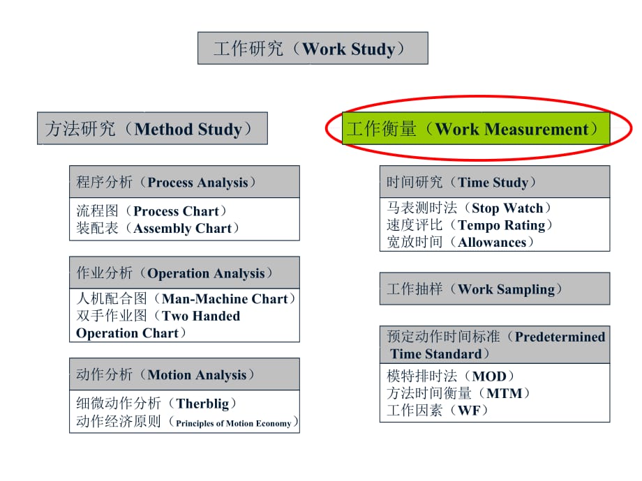 《精编》作业测定概述和预定时间标准法管理_第3页