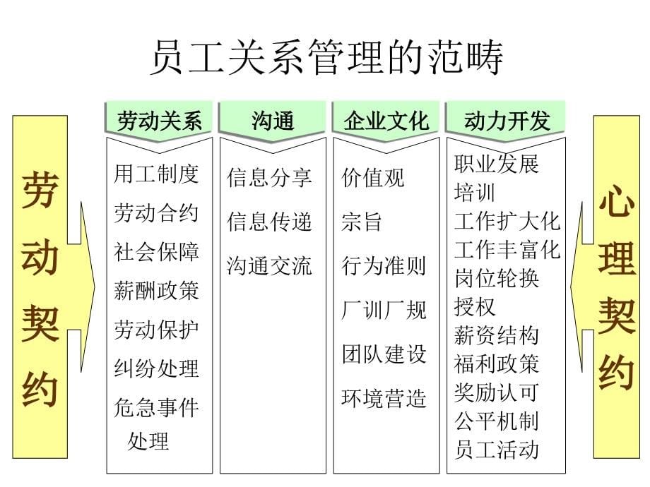 《精编》ER员工关系全方位管理实务_第5页