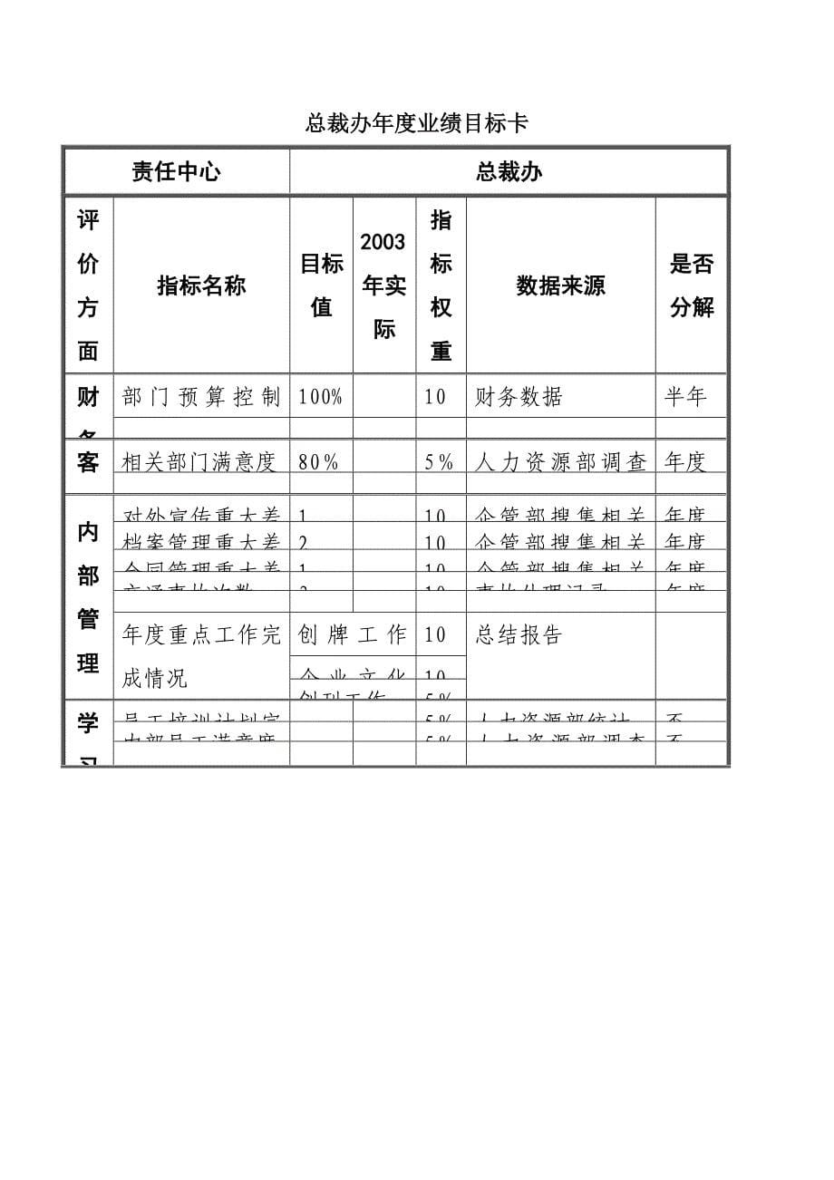 《精编》某集团年度业绩目标卡管理表_第5页