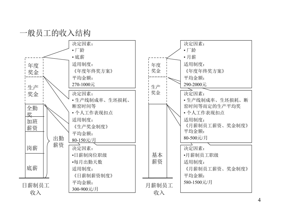 《精编》KPI考评奖惩体系的实施_第4页