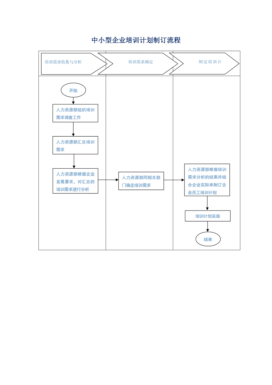 中小型企业培训计划制订流程_第1页