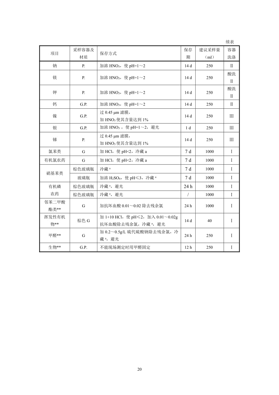 常用地表水监测项目的采样和水样保存要求_第3页