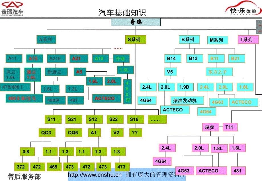 《精编》汽车业初级培训知识_第5页