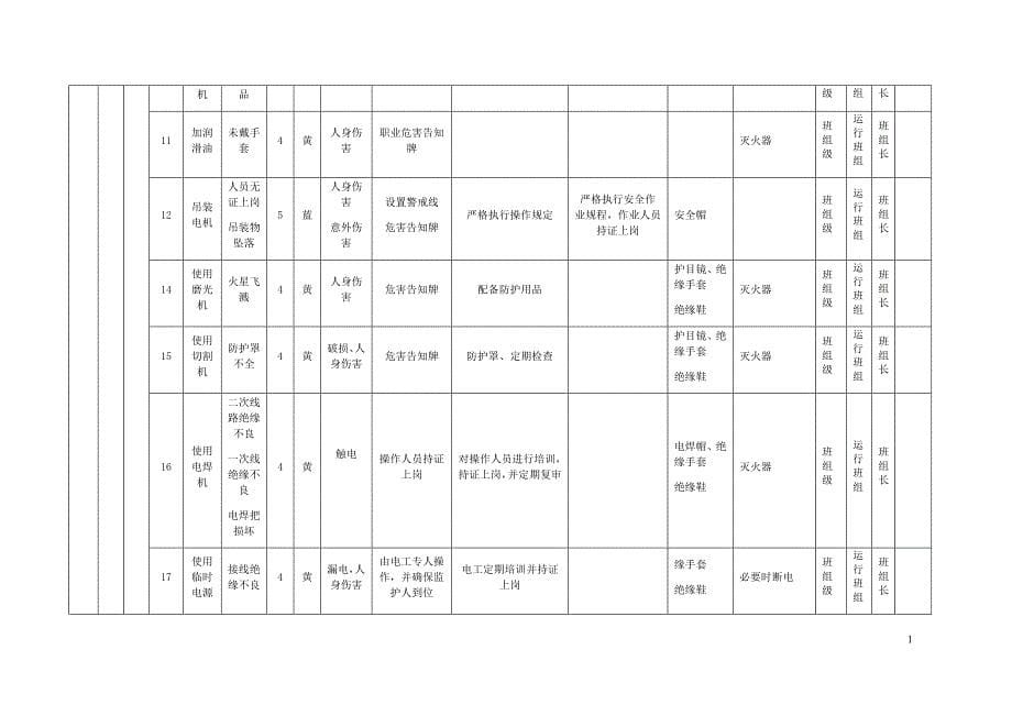 B.1作业活动风险分级控制清单幻灯片资料_第5页