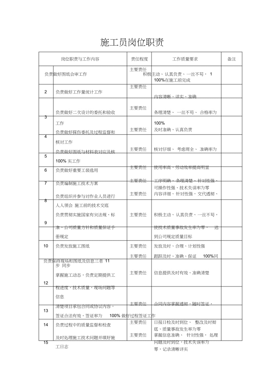 施工员岗位职责与工作内容_第3页