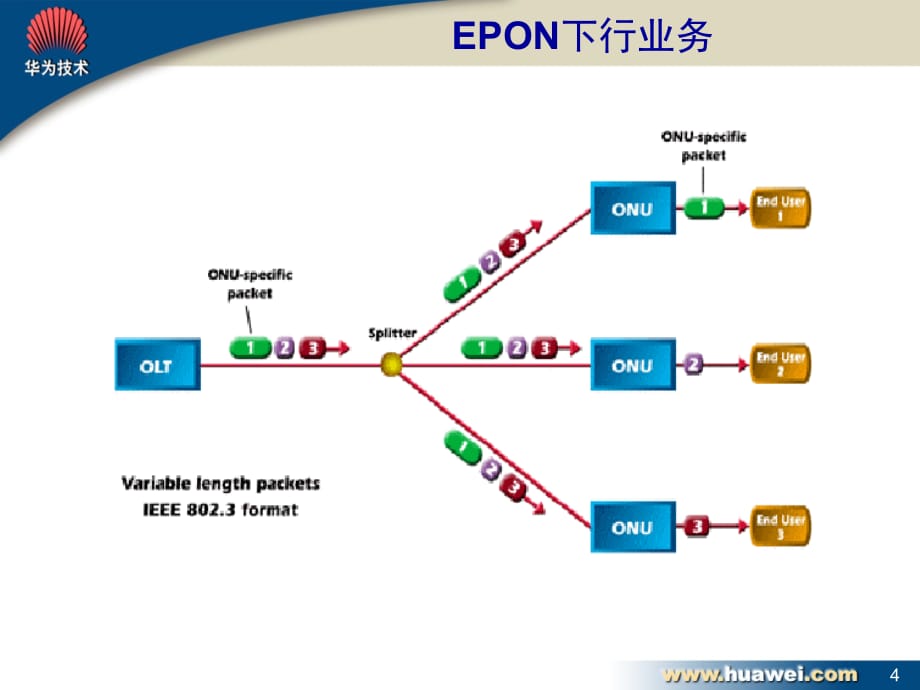 《精编》华为EPON培训资料_第4页