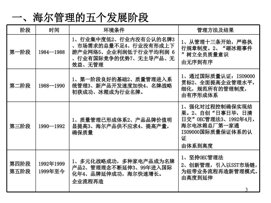 《精编》海尔OEC管理法的表现形式_第3页