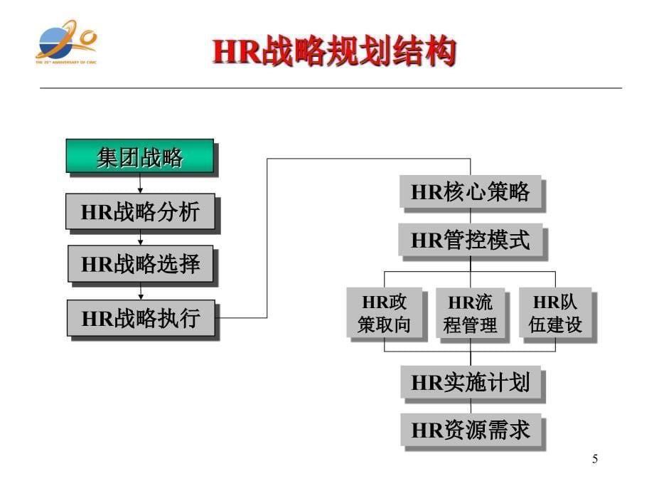 《精编》某公司人力资源战略规划建议方案_第5页