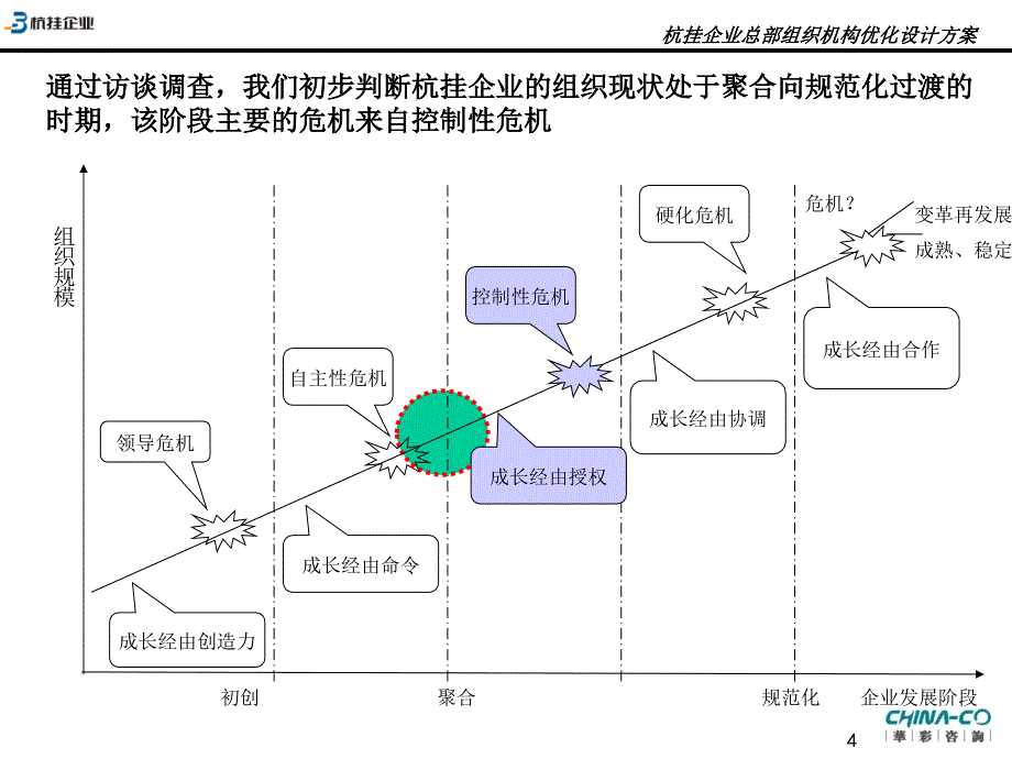 《精编》杭挂企业组织优化设计方案_第4页