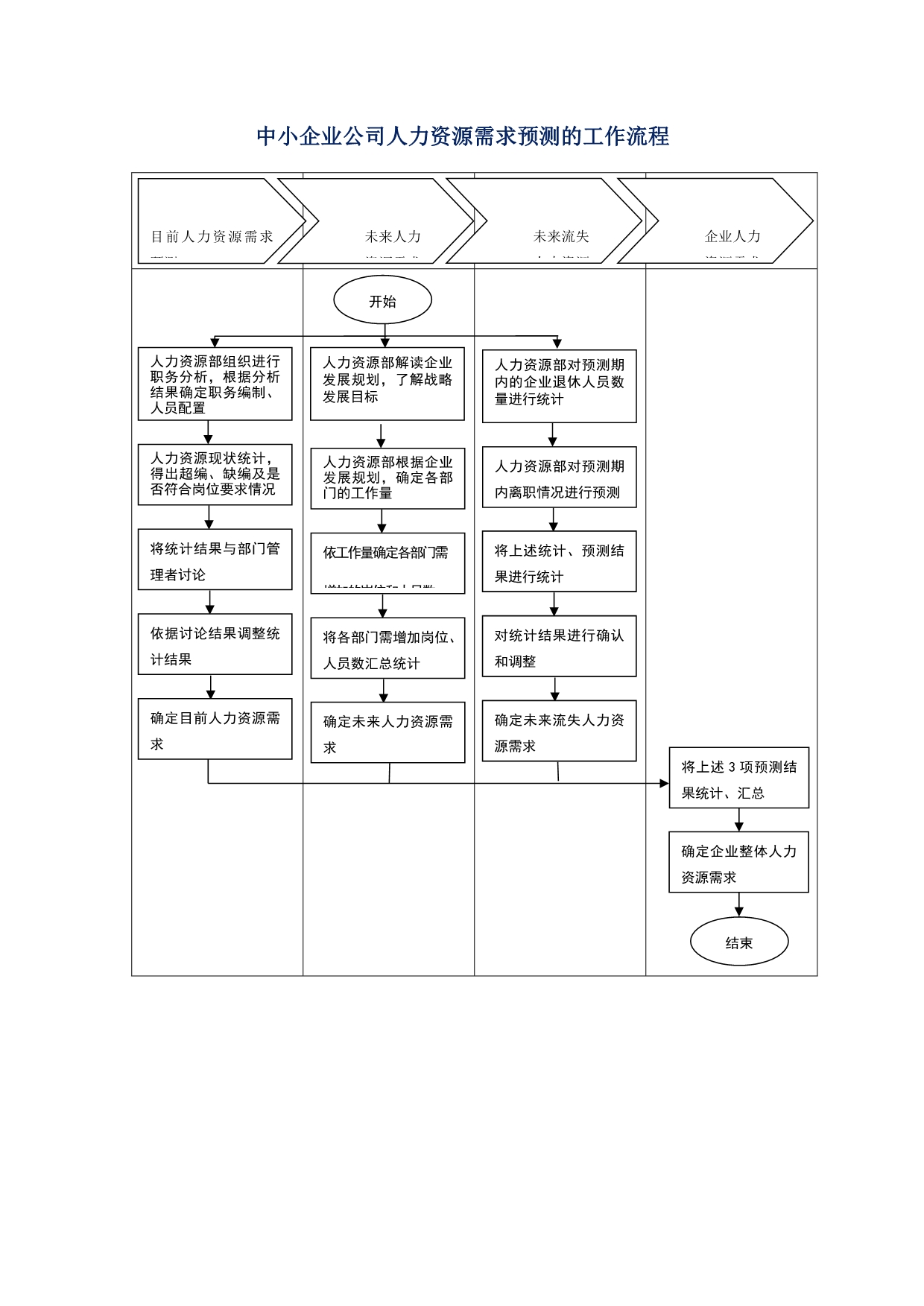 中小企业公司人力资源需求预测的工作流程_第1页