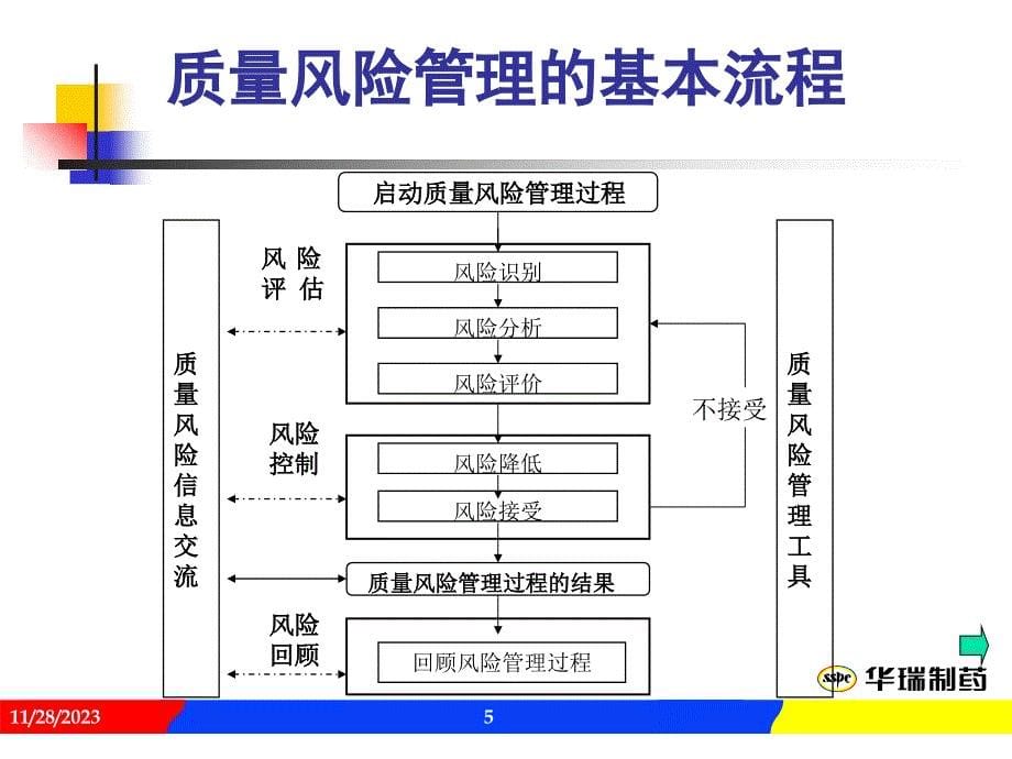 《精编》质量风险管理的基本概念和流程_第5页