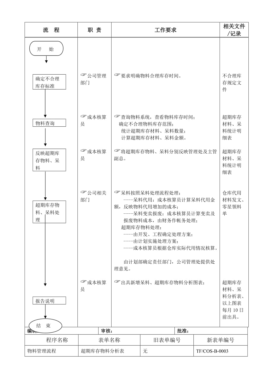 《精编》物料部管理流程图3_第2页