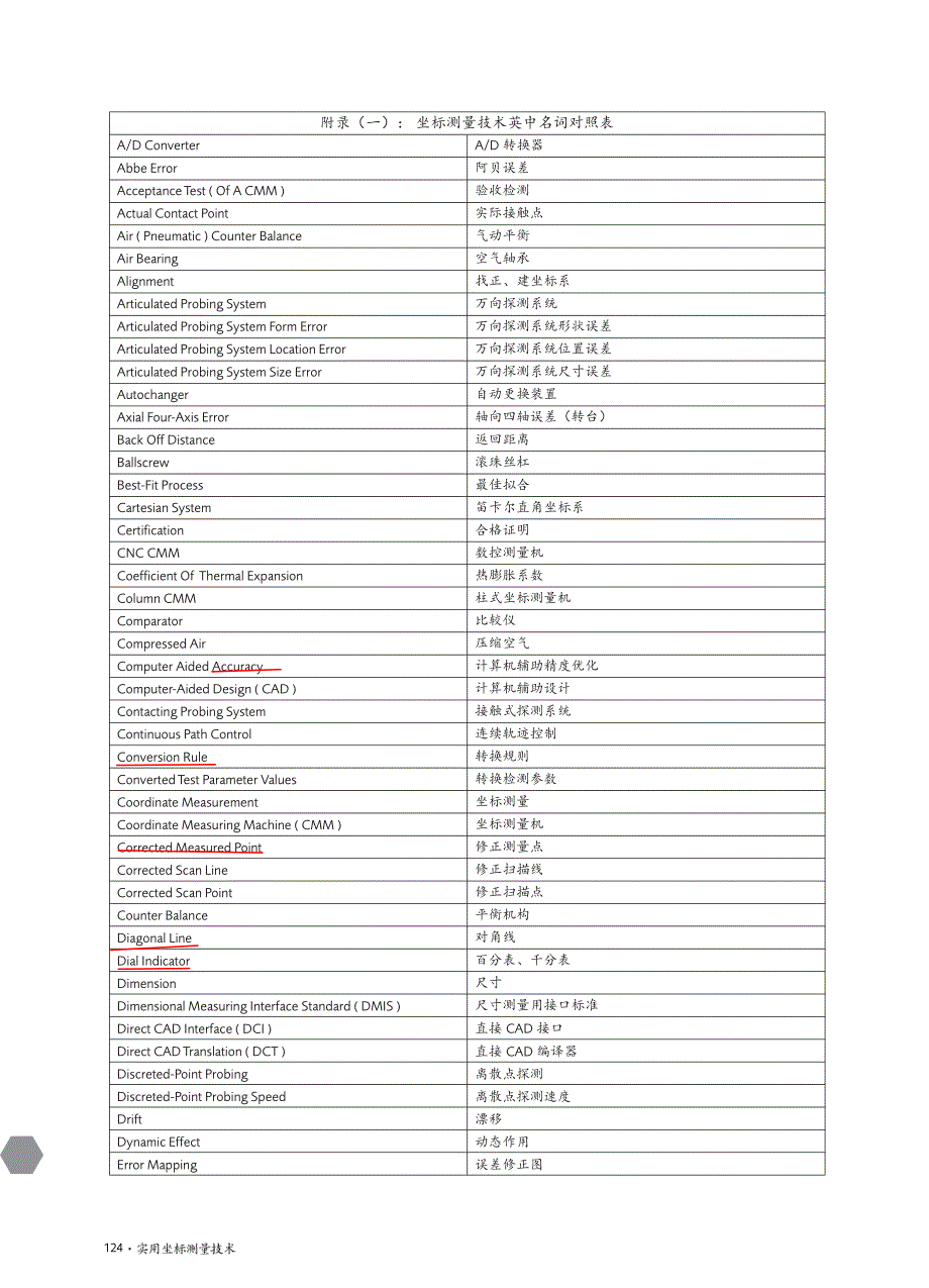 CMM中英文名词对照表.pdf_第1页