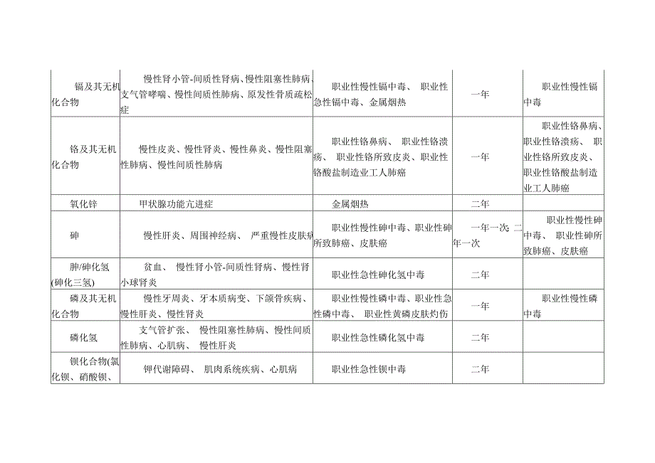 职业健康监护的种类和周期.doc_第2页