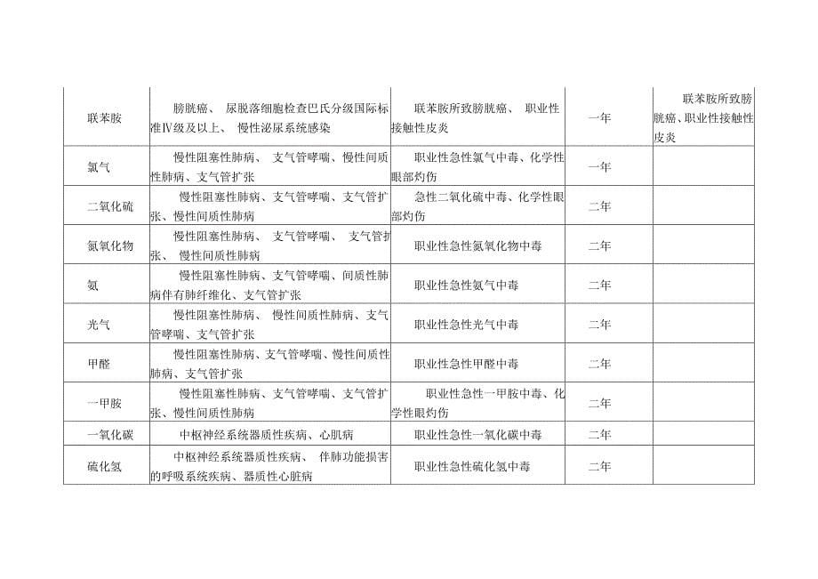 职业健康监护的种类和周期.doc_第5页