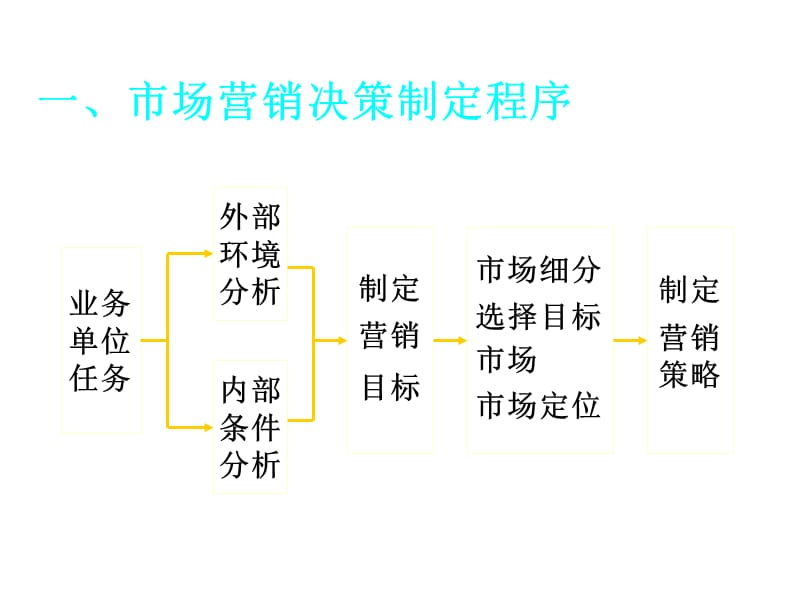 202X年市场营销环境分析过程 (2)_第3页