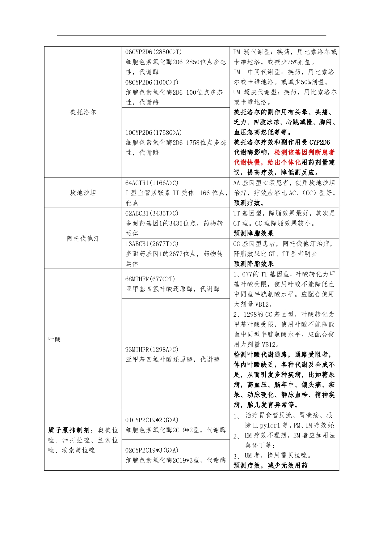 药物基因检测位点与意义.doc_第2页