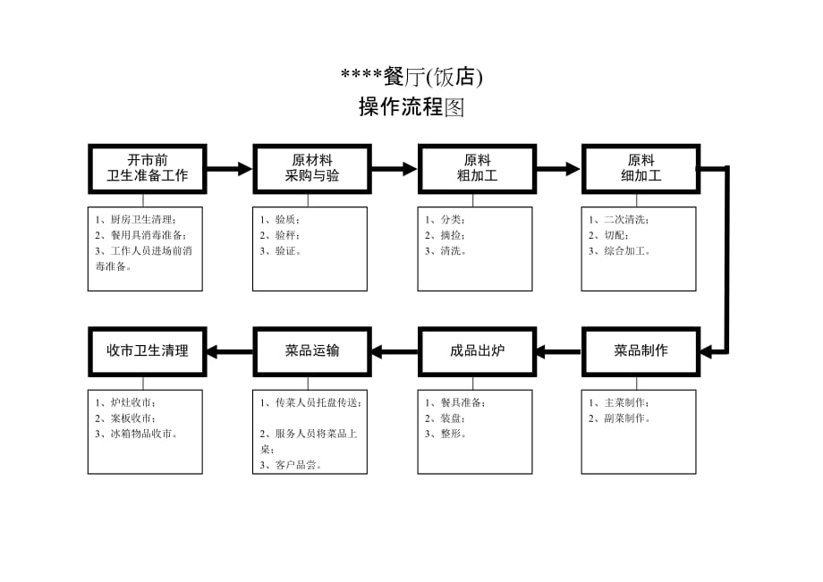 饭店(餐厅)操作流程图.doc_第1页