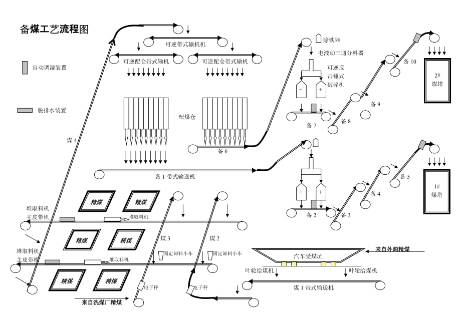 焦化各部分工艺流程图.doc_第1页