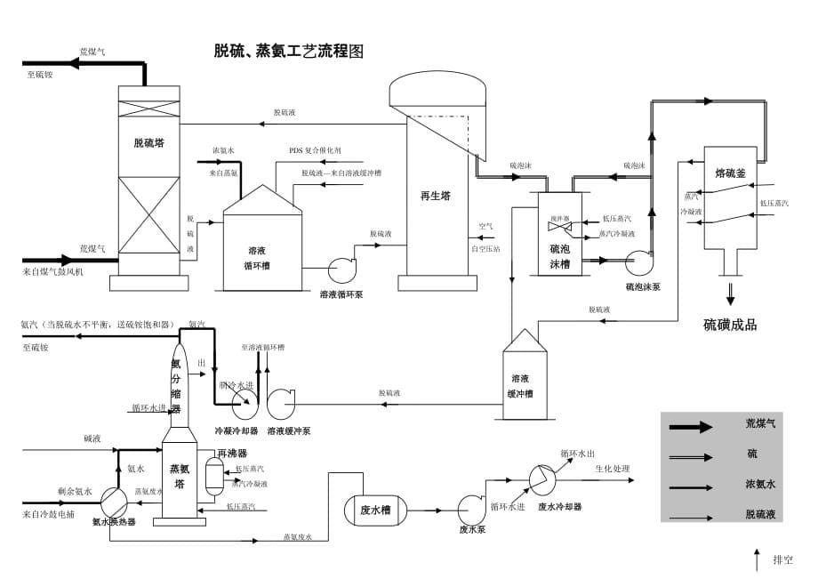 焦化各部分工艺流程图.doc_第5页