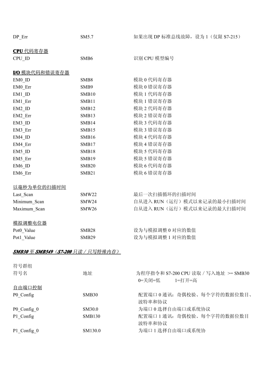 S7-200系统符号表.pdf_第2页