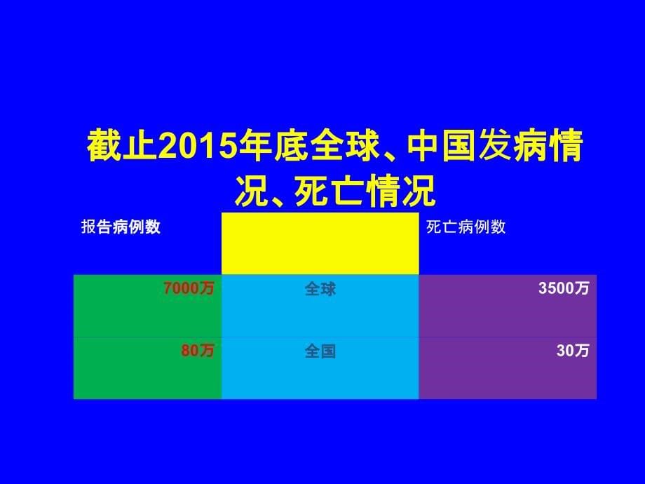 基层医务人员艾滋病知识培训课件_第5页