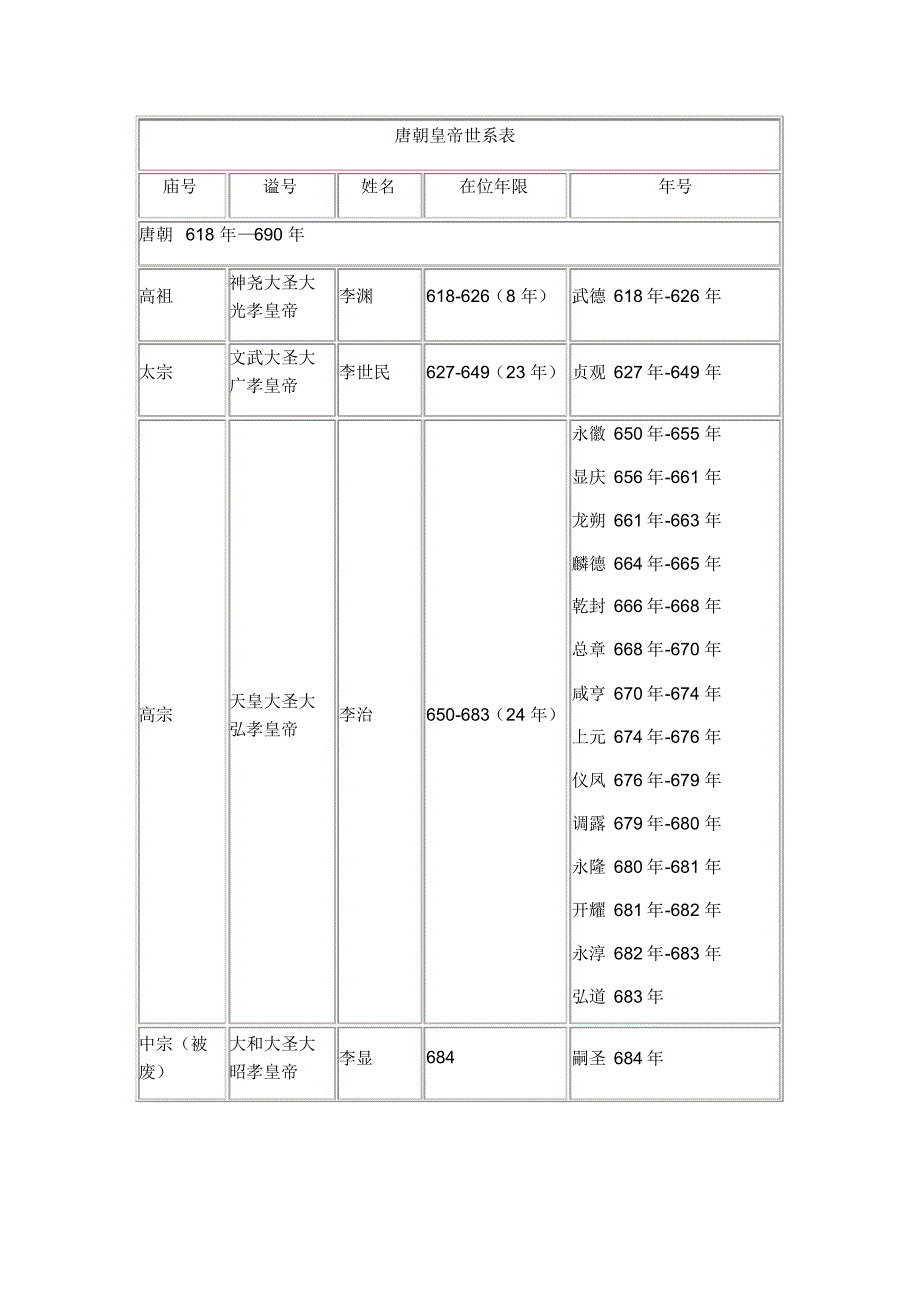 唐朝皇帝世系表 .pdf_第1页