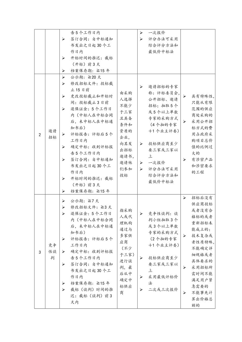 招投标常用名词释义.doc_第4页