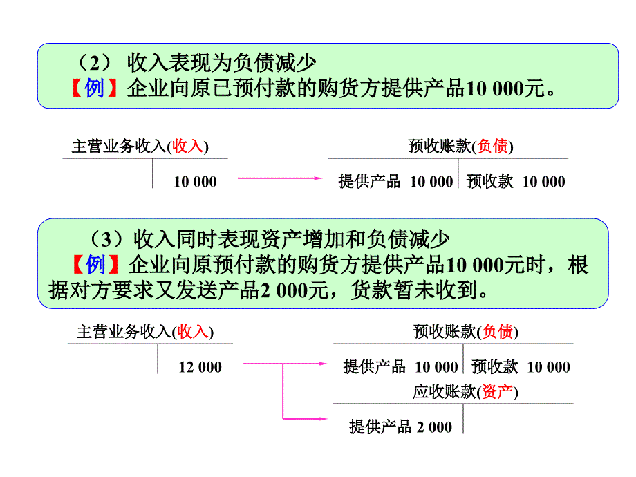 202X年收入的分类、确认与计量_第4页