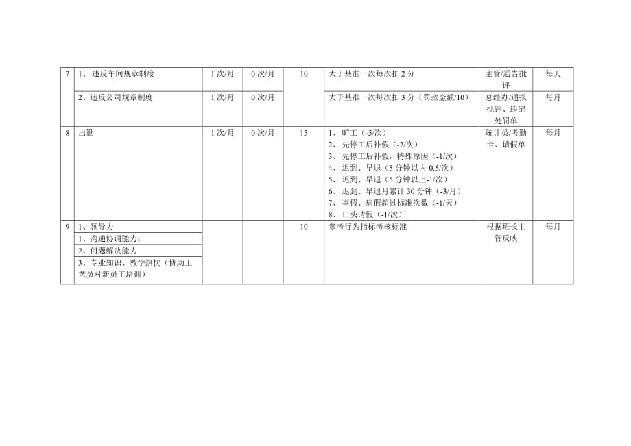 202X年岗位关键考核指标设定表（组长）_第2页