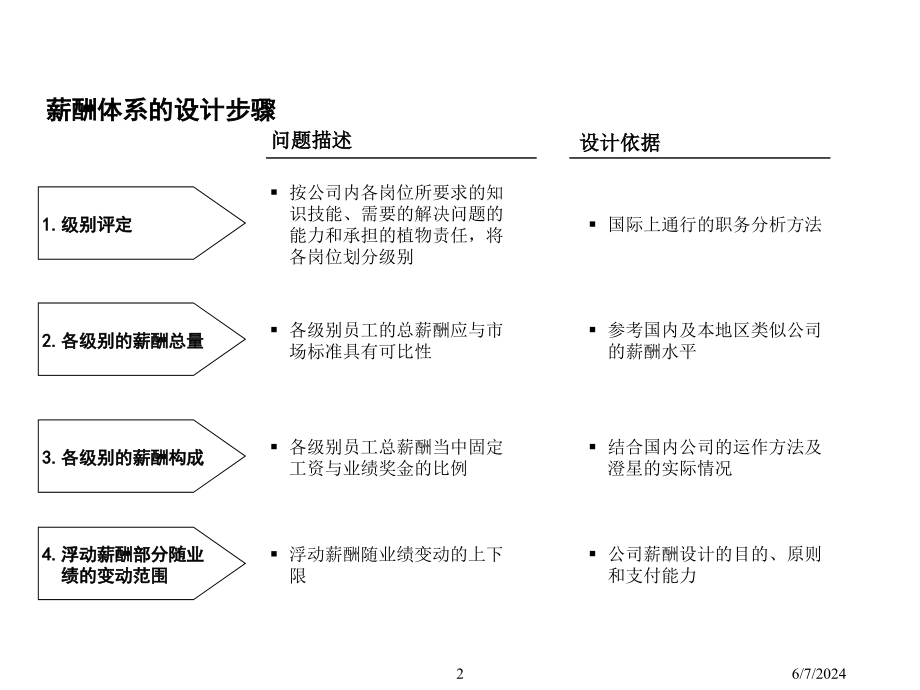 202X年某公司薪酬方案的设计原则6_第3页